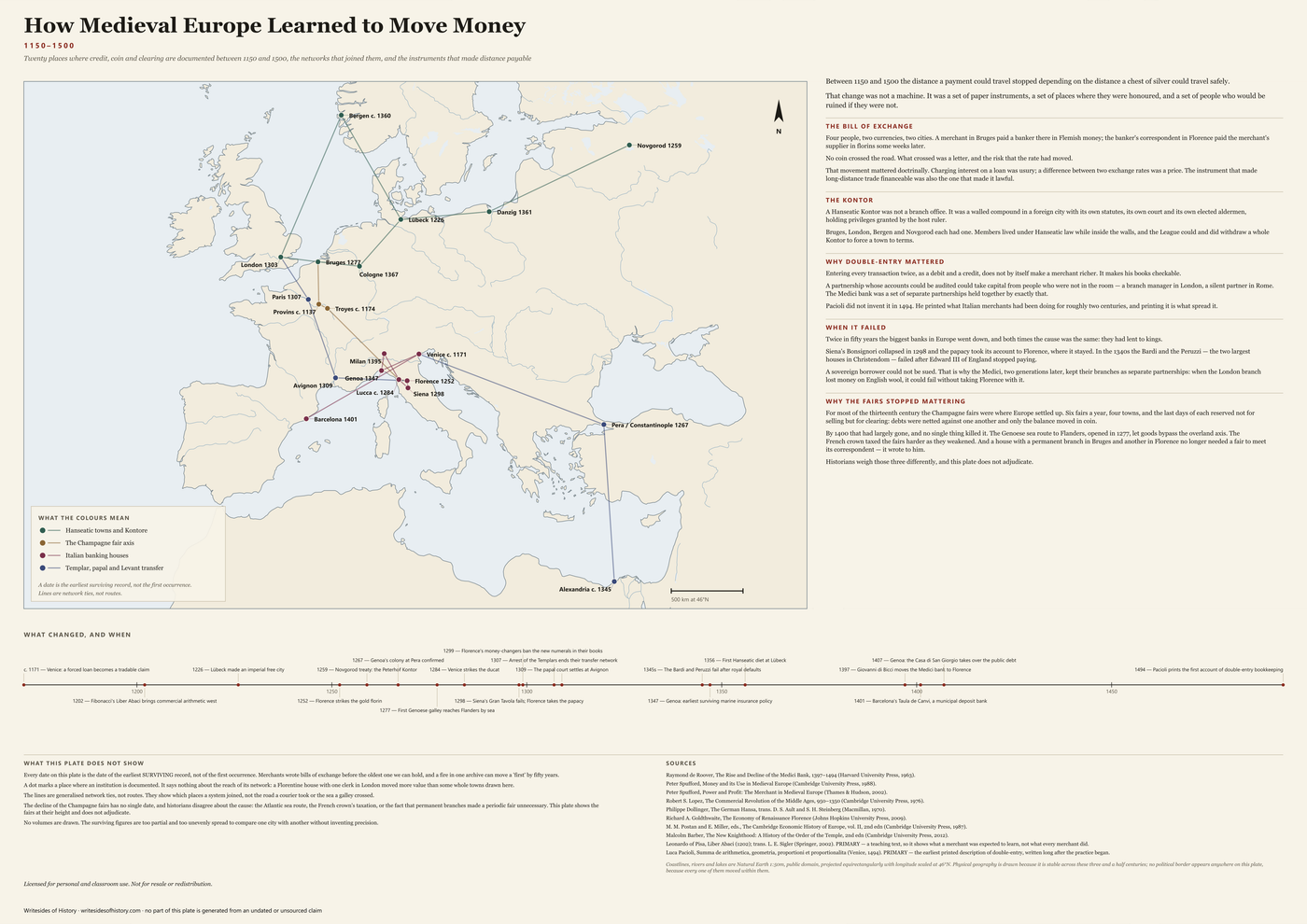 The plate How Medieval Europe Learned to Move Money: twenty documented places on a Natural Earth base, joined by five networks, with a timeline beneath